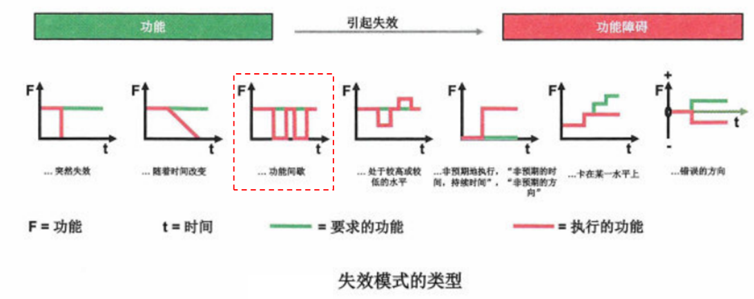 失效模式类型-间歇性失效是什么