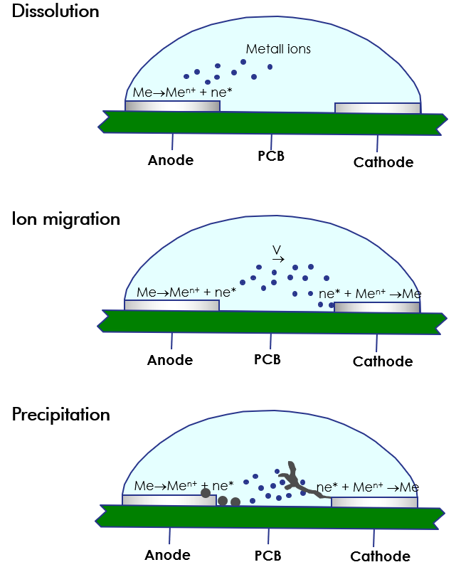 电化学迁移模型